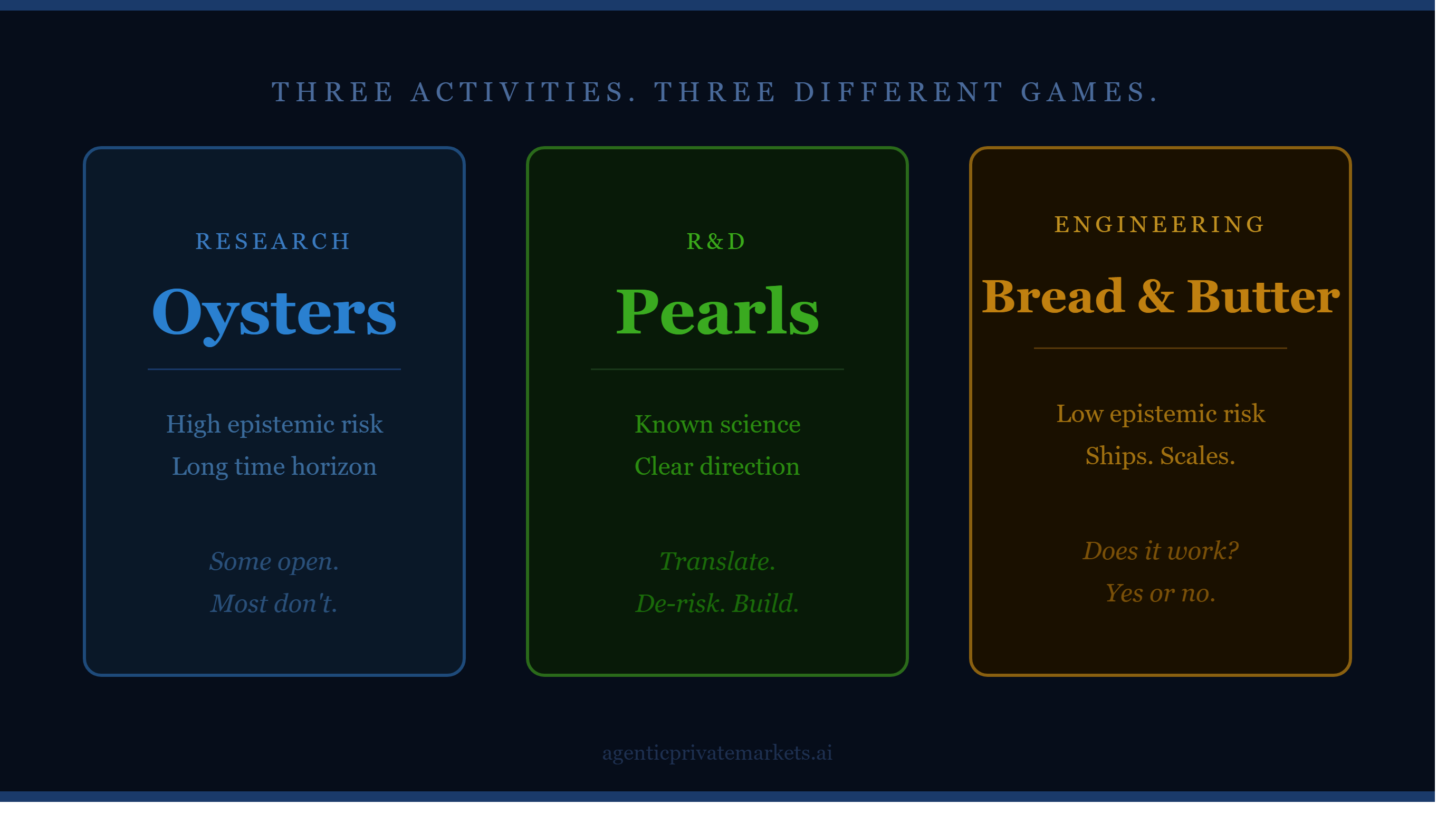 give an image alt text11:27 AMClaude responded: Innovation portfolio matrix showing the difference between AI research, R&D, and product engineering across epistemic risk and time horizonInnovation portfolio matrix showing the difference between AI research, R&D, and product engineering across epistemic risk and time horizon