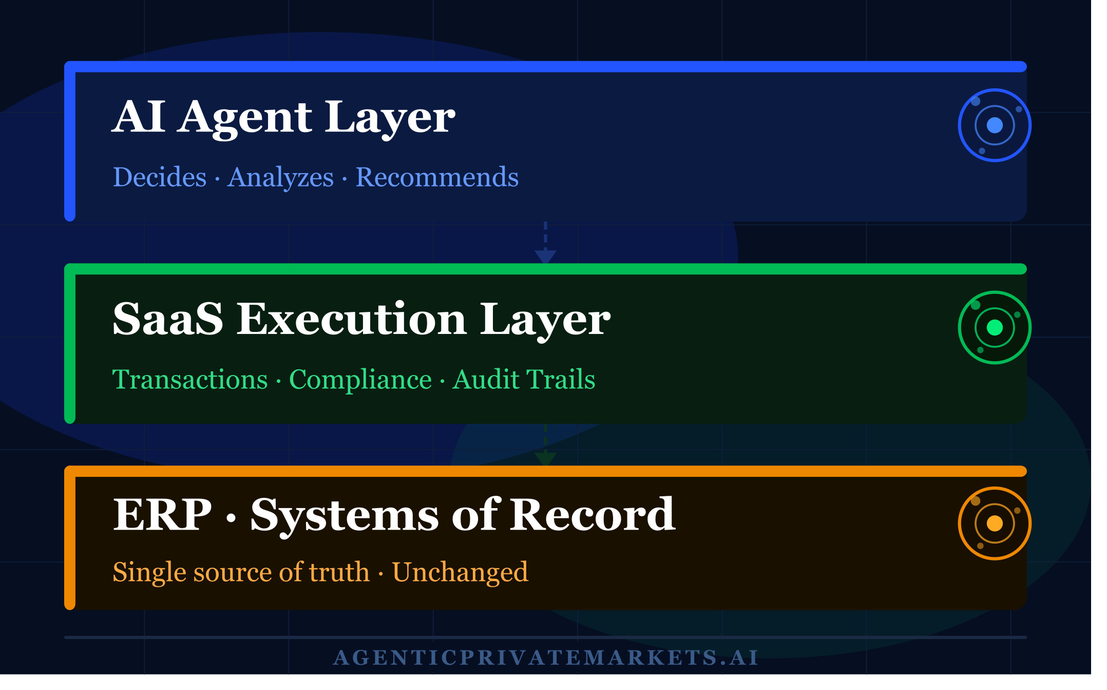 Will AI Agents Replace SaaS? The Three-Layer Architecture That Actually Wins